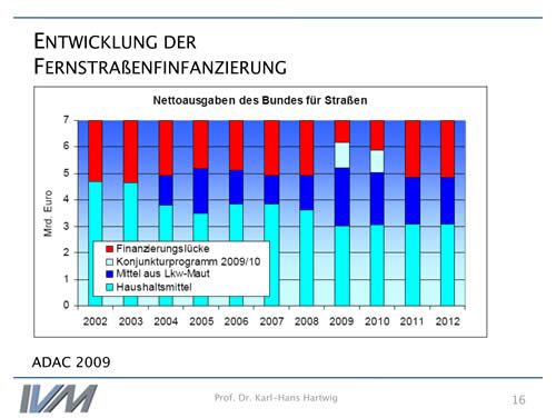 Investitionen in die Vekehrsinfrastruktur 2002-2012
